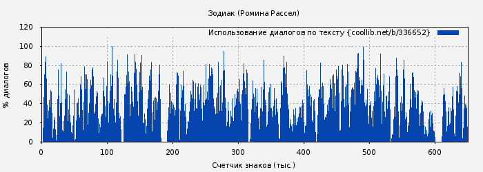 Использование диалогов по тексту книги № 336652: Зодиак (Ромина Рассел)