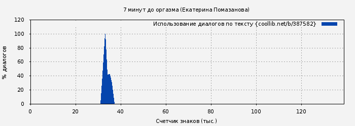 Использование диалогов по тексту книги № 387582: 7 минут до оргазма (Екатерина Помазанова)