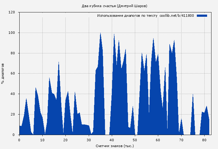 Использование диалогов по тексту книги № 411800: Два кубика счастья (Дмитрий Шаров)