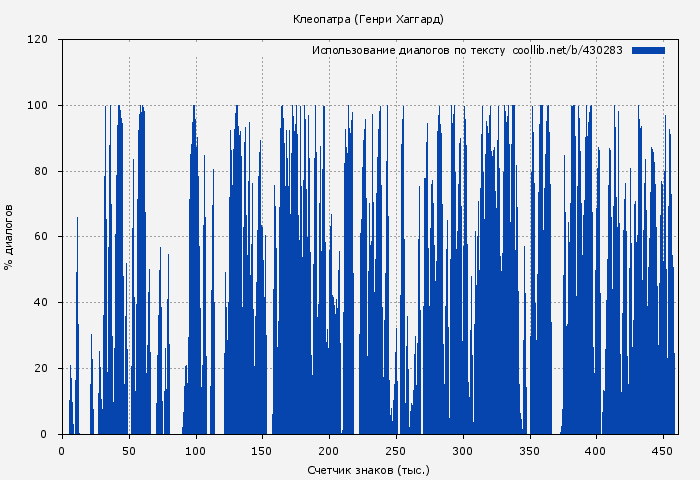 Использование диалогов по тексту книги № 430283: Клеопатра (Генри Хаггард)