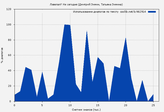Использование диалогов по тексту книги № 462914: Лэвелап? Не сегодня (Дмитрий Зимин)