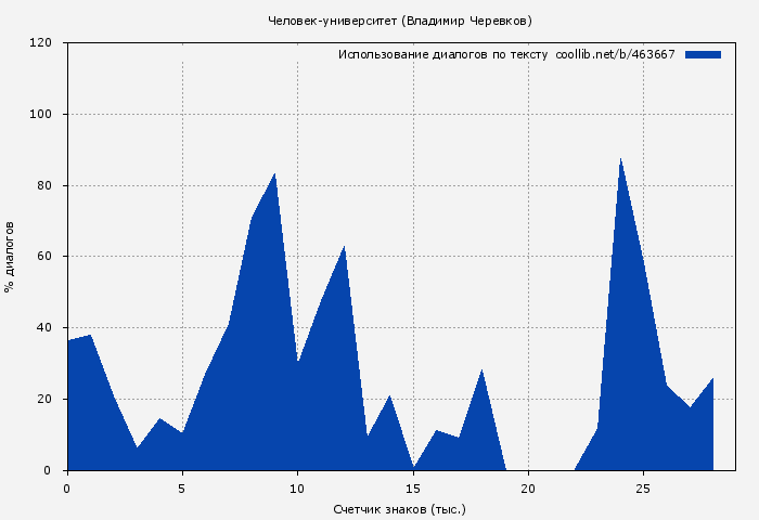 Использование диалогов по тексту книги № 463667: Человек-университет (Владимир Черевков)