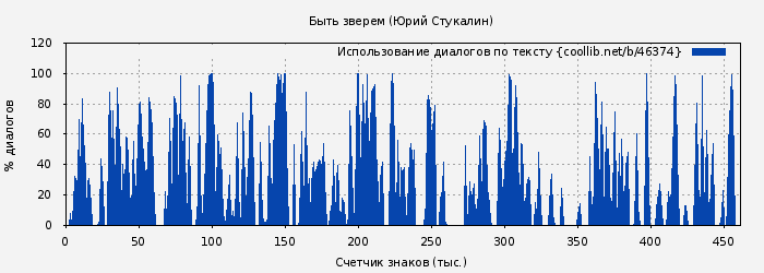 Использование диалогов по тексту книги № 46374: Быть зверем (Юрий Стукалин)