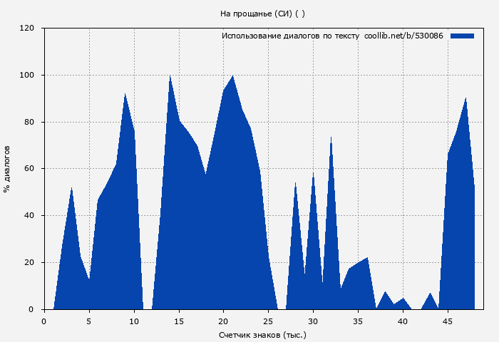 Использование диалогов по тексту книги № 530086: На прощанье (СИ) ( )