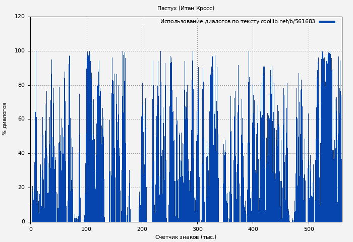 Использование диалогов по тексту книги № 561683: Пастух (Итан Кросс)