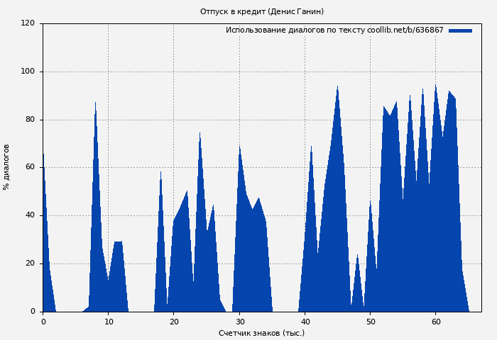Использование диалогов по тексту книги № 636867: Отпуск в кредит (Денис Ганин)