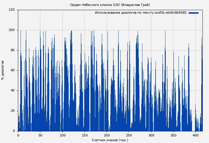 Использование диалогов по тексту книги № 669583: Орден Небесного клинка (СИ) (Владислав Грай)