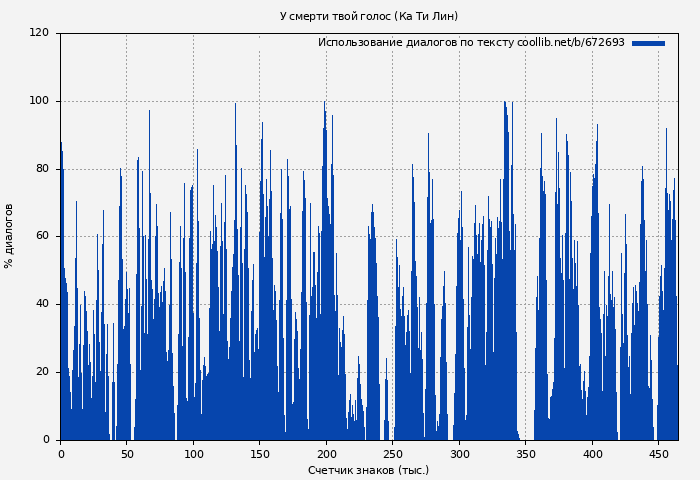 Использование диалогов по тексту книги № 672693: У смерти твой голос (Екатерина Соболь)