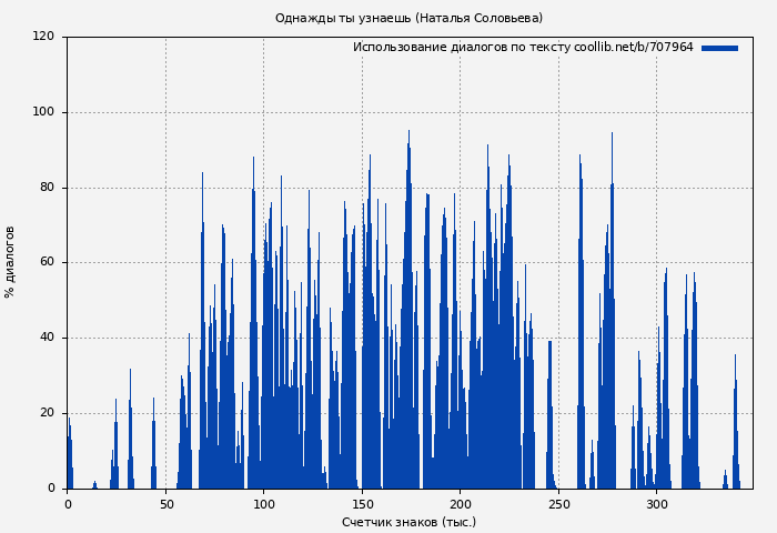 Использование диалогов по тексту книги № 707964: Однажды ты узнаешь (Наталья Соловьева)