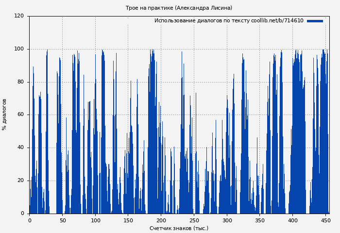 Использование диалогов по тексту книги № 714610: Трое на практике (Александра Лисина)