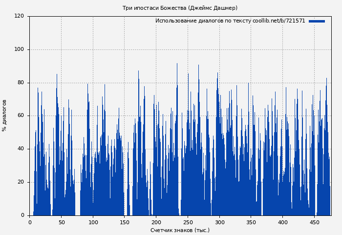 Использование диалогов по тексту книги № 721571: Три ипостаси Божества (Джеймс Дашнер)