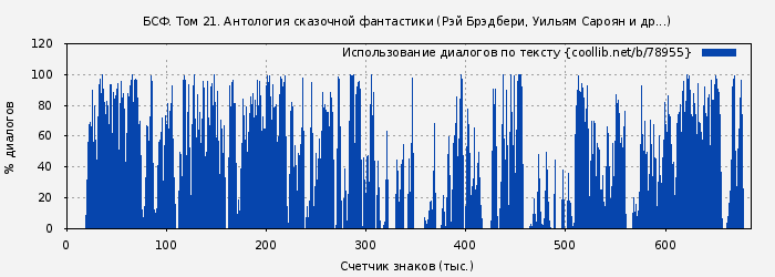 Использование диалогов по тексту книги № 78955: БСФ. Том 21. Антология сказочной фантастики (Рэй Брэдбери)