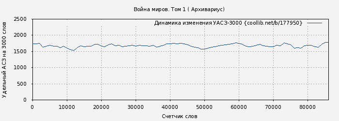 Удельный АСЗ-3000 книги № 177950: Война миров. Том 1 ( Архивариус)