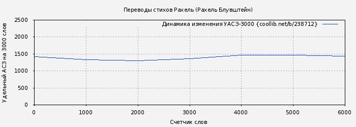 Удельный АСЗ-3000 книги № 238712: Переводы стихов Рахель (Рахель Блувштейн)