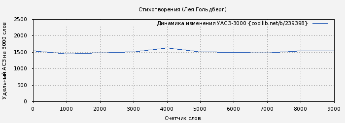 Удельный АСЗ-3000 книги № 239398: Стихотворения (Лея Гольдберг)