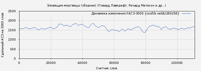 Удельный АСЗ-3000 книги № 289258: Зловещие мертвецы (сборник) (Говард Лавкрафт)