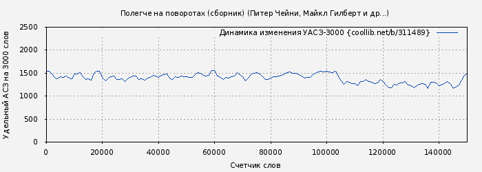 Удельный АСЗ-3000 книги № 311489: Полегче на поворотах (сборник) (Питер Чейни)