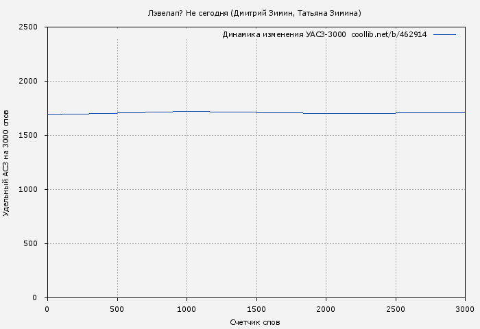 Удельный АСЗ-3000 книги № 462914: Лэвелап? Не сегодня (Дмитрий Зимин)