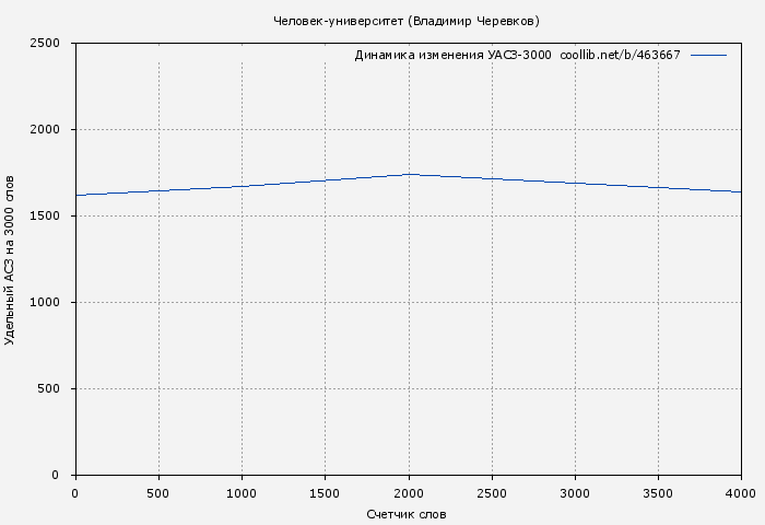 Удельный АСЗ-3000 книги № 463667: Человек-университет (Владимир Черевков)
