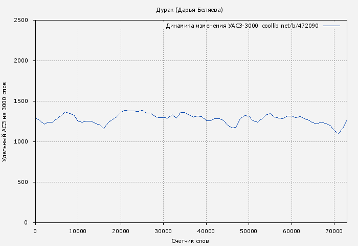 Удельный АСЗ-3000 книги № 472090: Дурак (Дарья Беляева)