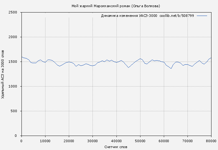 Удельный АСЗ-3000 книги № 508799: Мой жаркий Марокканский роман (Ольга Волкова)