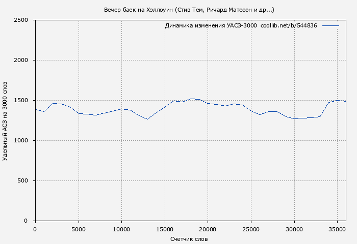 Удельный АСЗ-3000 книги № 544836: Вечер баек на Хэллоуин (Стив Тем)