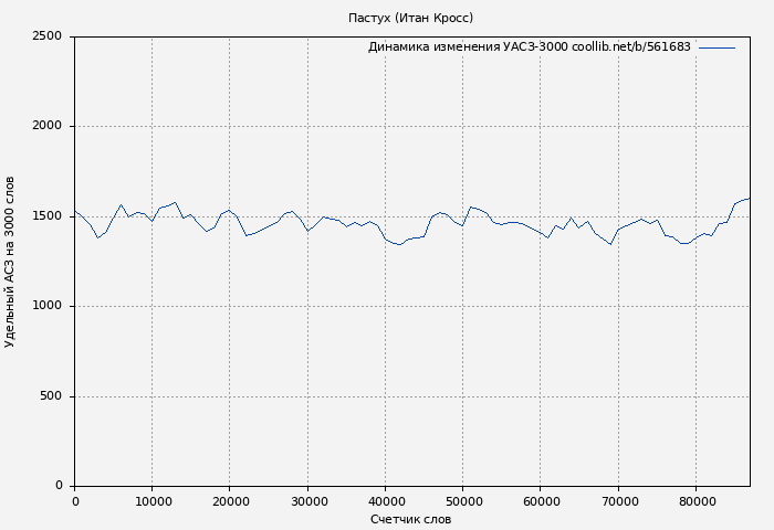 Удельный АСЗ-3000 книги № 561683: Пастух (Итан Кросс)