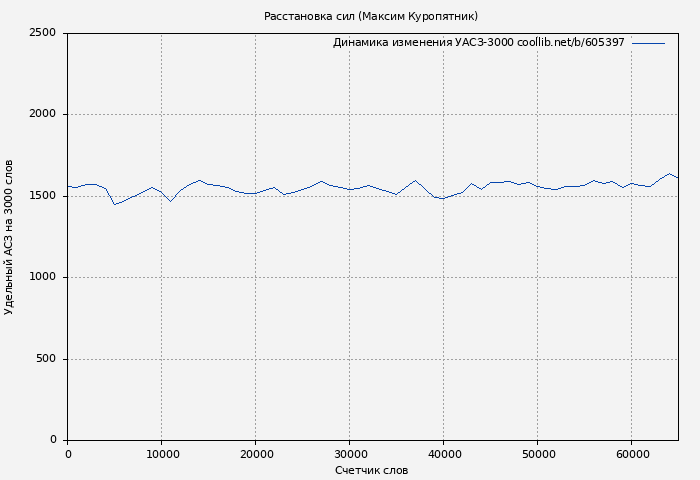 Удельный АСЗ-3000 книги № 605397: Расстановка сил (Максим Куропятник)