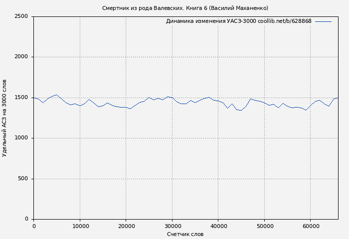 Удельный АСЗ-3000 книги № 628868: Смертник из рода Валевских. Книга 6 (Василий Маханенко)