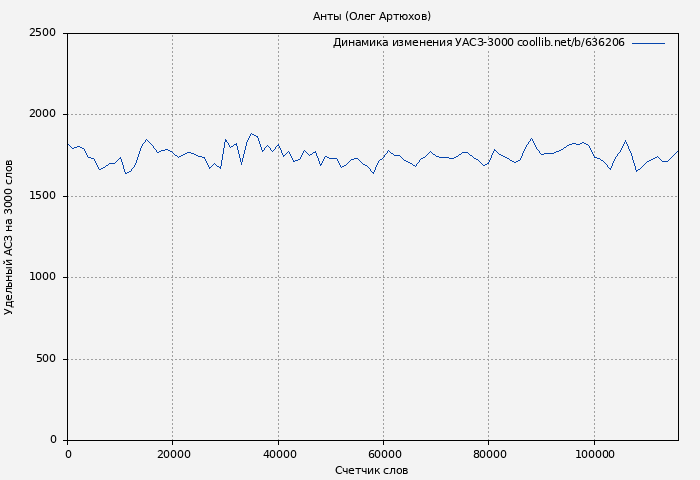 Удельный АСЗ-3000 книги № 636206: Анты (Олег Артюхов)
