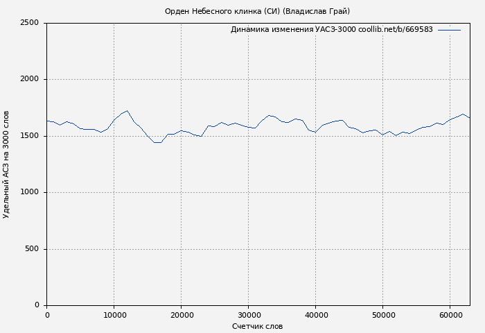Удельный АСЗ-3000 книги № 669583: Орден Небесного клинка (СИ) (Владислав Грай)