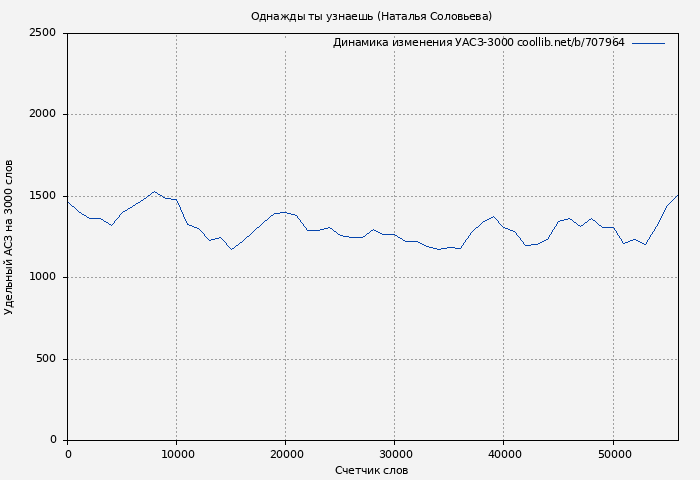 Удельный АСЗ-3000 книги № 707964: Однажды ты узнаешь (Наталья Соловьева)
