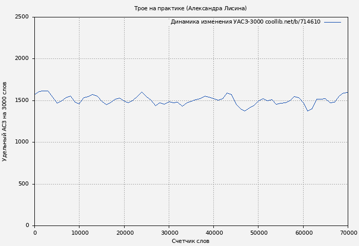 Удельный АСЗ-3000 книги № 714610: Трое на практике (Александра Лисина)