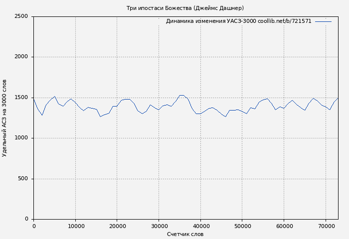Удельный АСЗ-3000 книги № 721571: Три ипостаси Божества (Джеймс Дашнер)