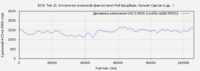 Удельный АСЗ-3000 книги № 78955: БСФ. Том 21. Антология сказочной фантастики (Рэй Брэдбери)