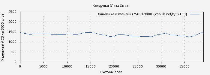 Удельный АСЗ-3000 книги № 82103: Колдунья (Лиза Смит)