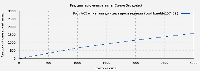 Рост АСЗ книги № 157459: Раз, два, три, четыре, пять (Симон Вестдейк)