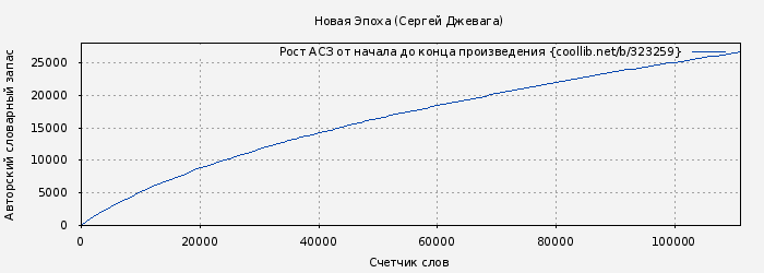 Рост АСЗ книги № 323259: Новая Эпоха (Сергей Джевага)