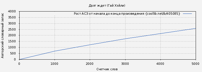 Рост АСЗ книги № 405085: Долг ждет (Гай Хэйли)