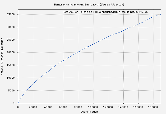 Рост АСЗ книги № 445196: Бенджамин Франклин. Биография (Уолтер Айзексон)