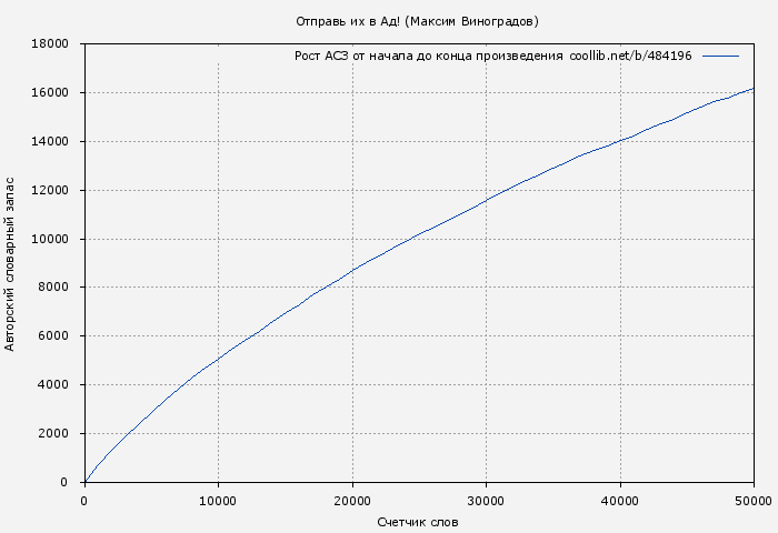 Рост АСЗ книги № 484196: Отправь их в Ад! (Максим Виноградов)