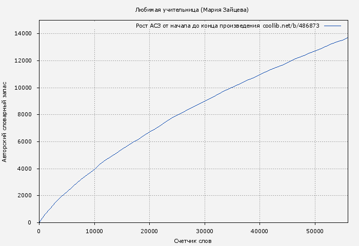 Рост АСЗ книги № 486873: Любимая учительница (Мария Зайцева)