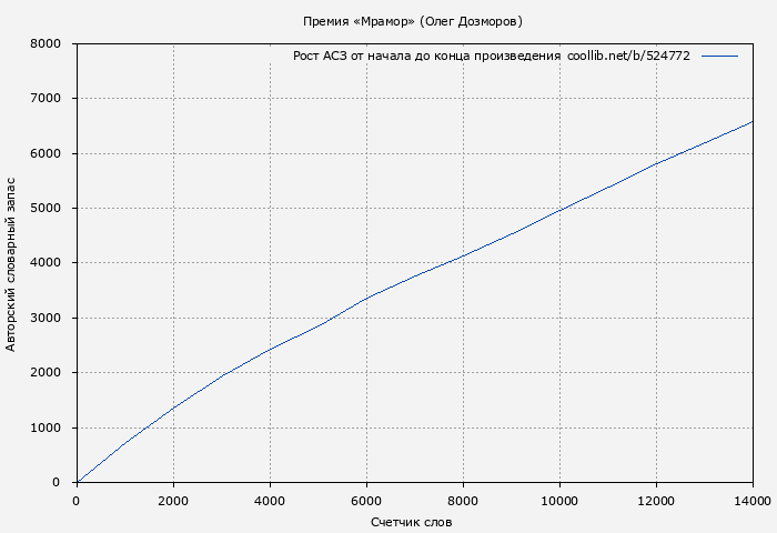Рост АСЗ книги № 524772: Премия «Мрамор» (Олег Дозморов)