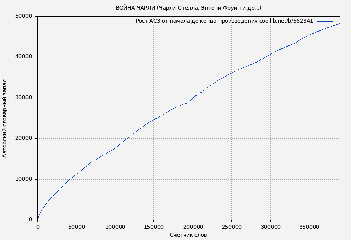 Рост АСЗ книги № 562341: Война Чарли (Чарли Стелла)
