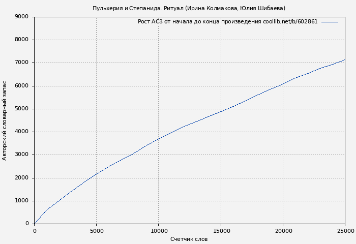 Рост АСЗ книги № 602861: Пульхерия и Степанида. Ритуал (Ирина Колмакова)