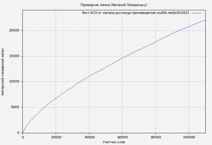 Рост АСЗ книги № 613921: Проводник Хаоса (Евгений Понарошку)