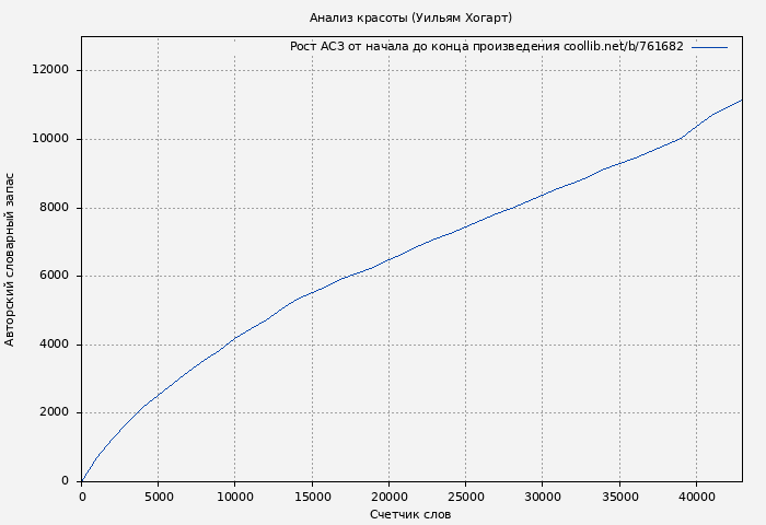 Рост АСЗ книги № 761682: Анализ красоты (Уильям Хогарт)
