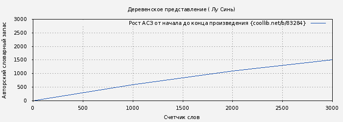 Рост АСЗ книги № 83284: Деревенское представление ( Лу Синь)