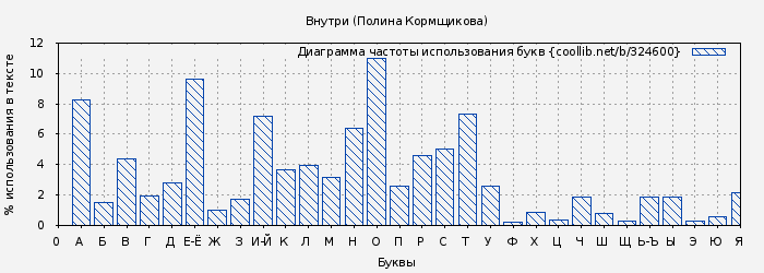 Диаграма использования букв книги № 324600: Внутри (Полина Кормщикова)