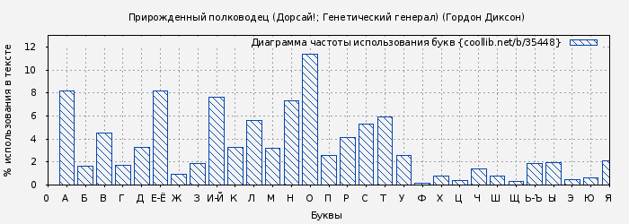 Диаграма использования букв книги № 35448: Прирожденный полководец (Дорсай!; Генетический генерал) (Гордон Диксон)
